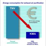 Par rapport à la post-combustion thermique, la consommation d'énergie lors de l'utilisation d'un système de filtre à air d'échappement KMA est réduite de plus de 80%.